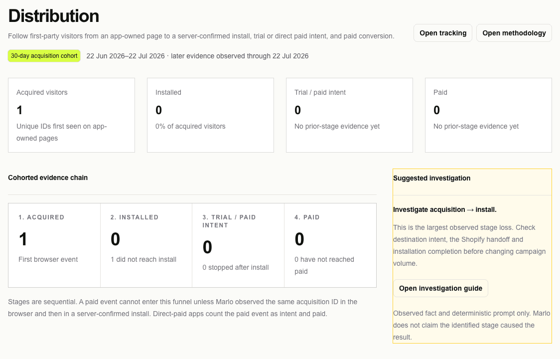 Marlo distribution report showing a sequential acquisition-to-paid funnel and deterministic investigation prompt